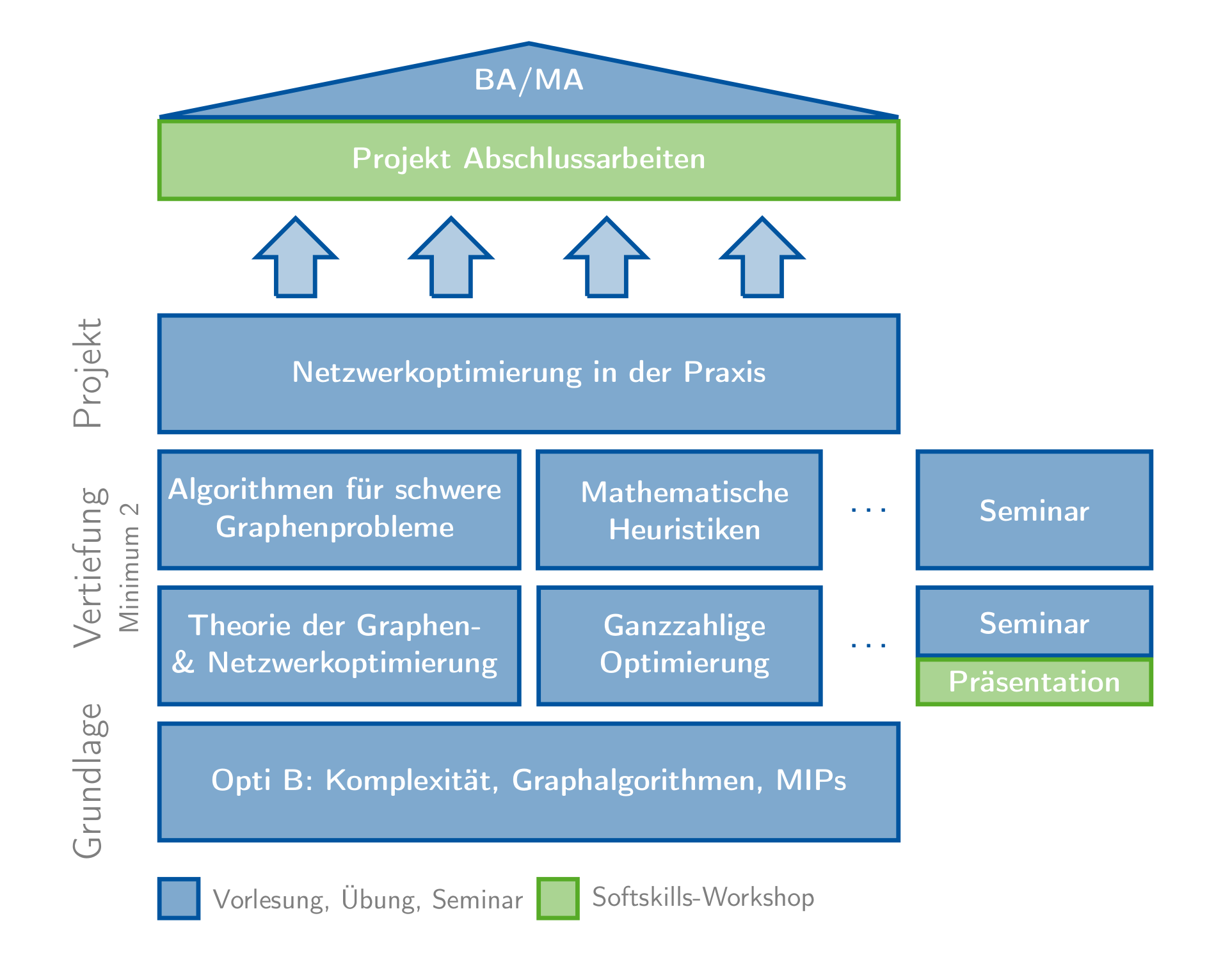 Ablauf des Studiums im Bereich diskreter Optimierung